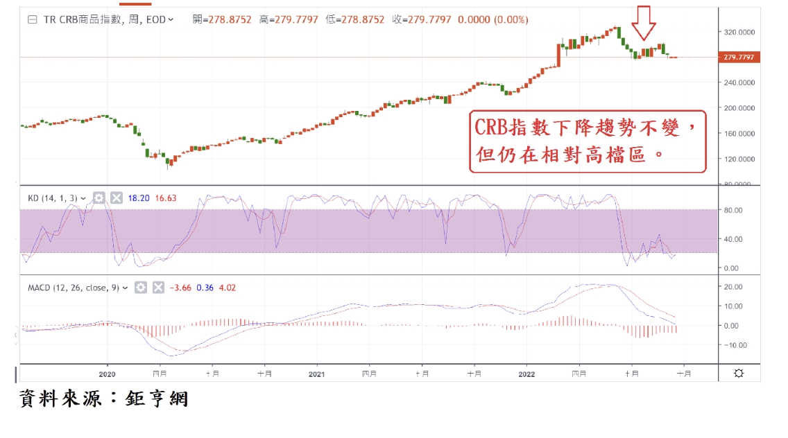 聯準會升息 通貨膨脹 走勢圖